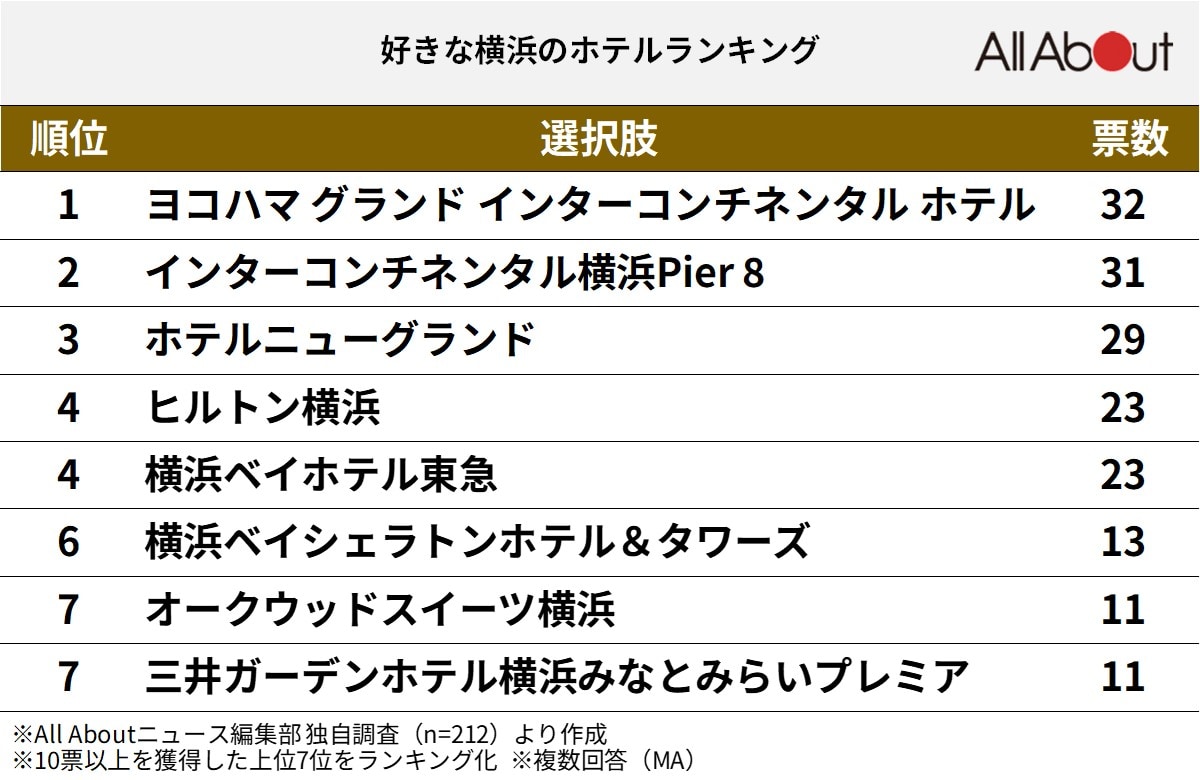 「好きな横浜のホテル」ランキング