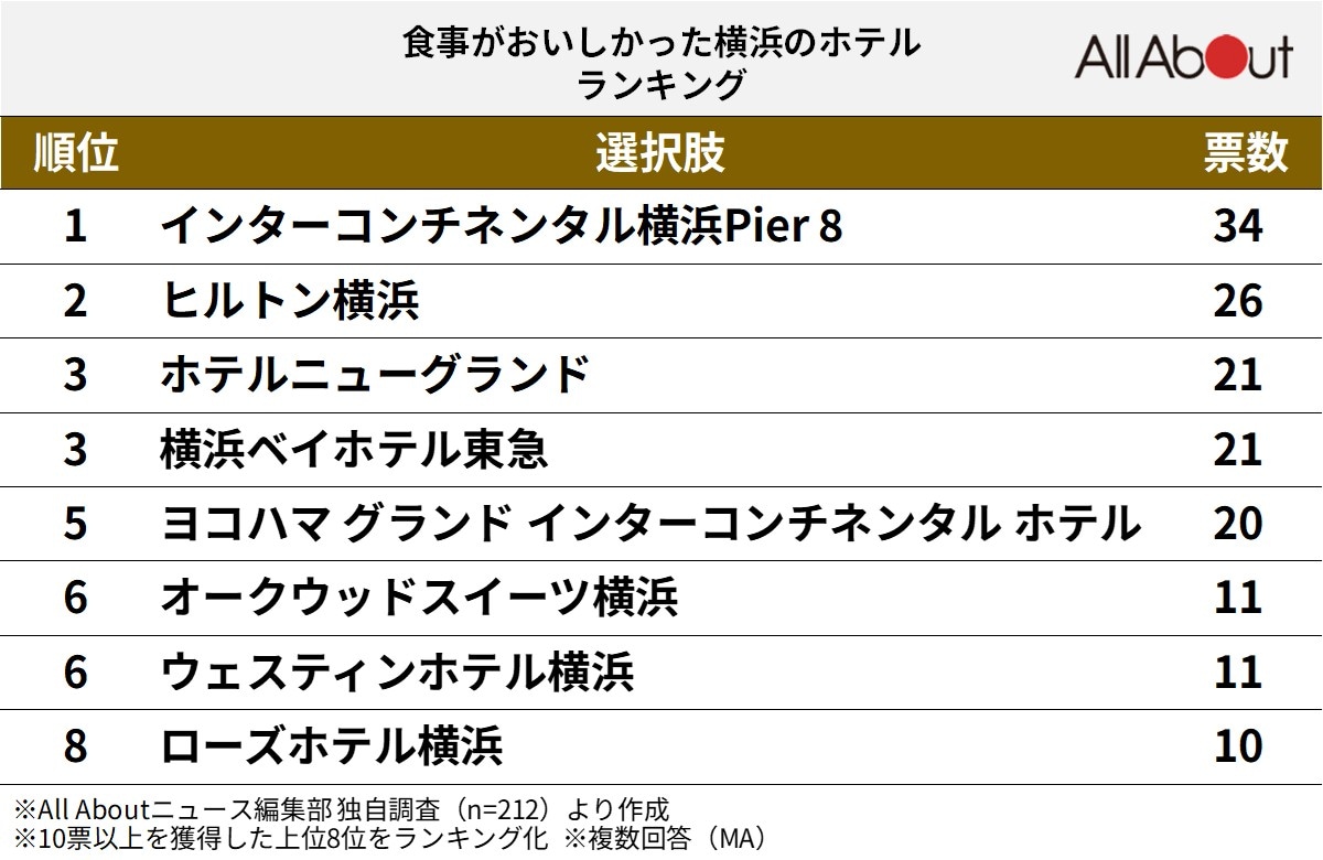 「食事がおいしかった横浜のホテル」ランキング