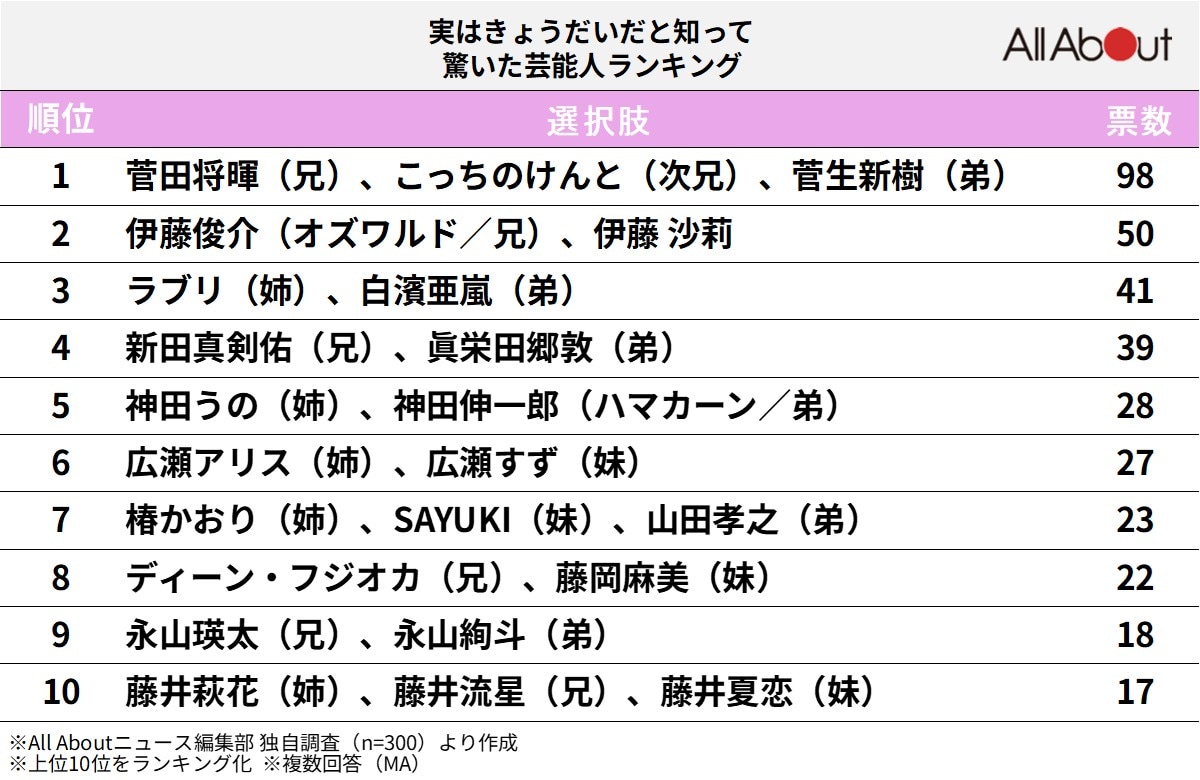 実は「きょうだい」だと知って驚いた芸能人ランキング