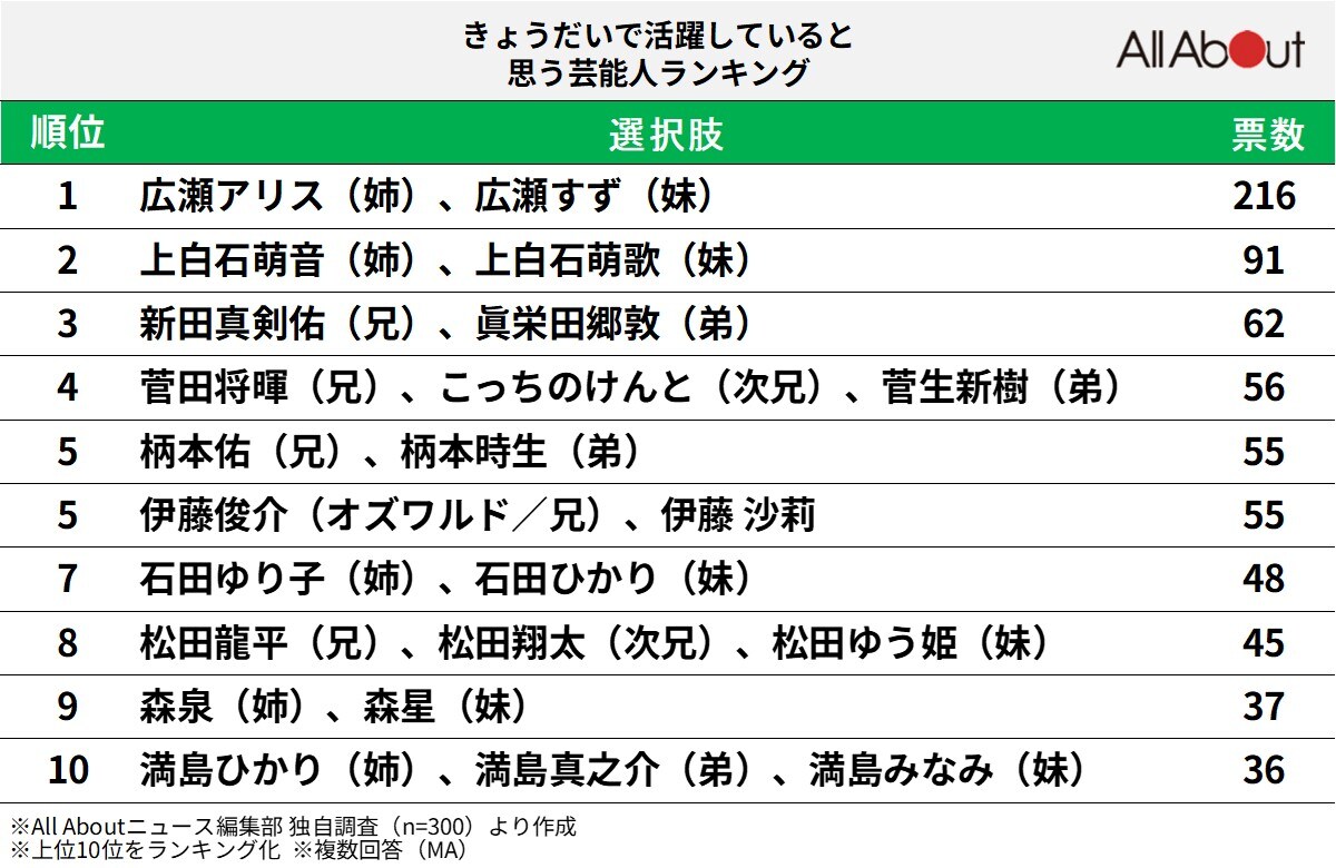 「きょうだい」で活躍していると思う芸能人ランキング