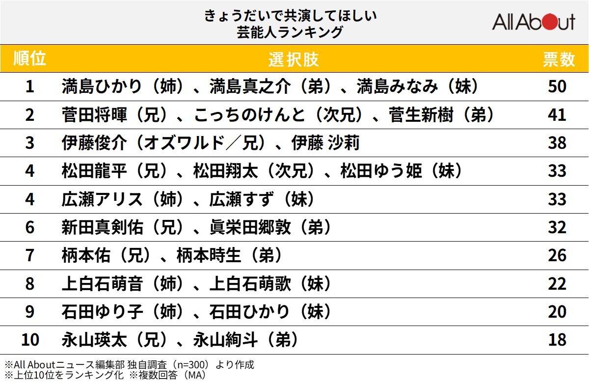「きょうだい」で共演してほしい芸能人ランキング