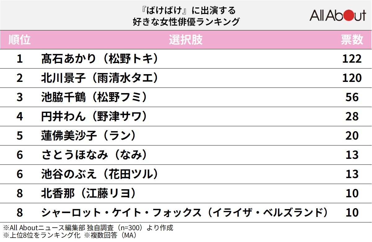 『ばけばけ』に出演する好きな女性俳優ランキング