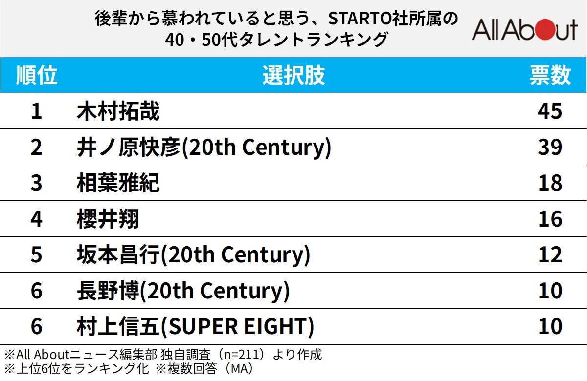 後輩から慕われていると思う、STARTO社所属の40,50代タレントランキング