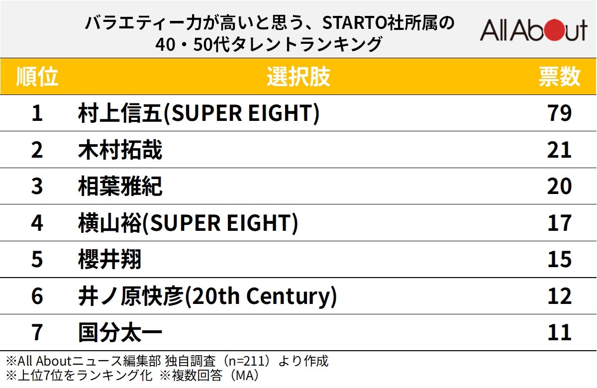 バラエティー力が高いと思う、STARTO社所属の40,50代タレントランキング