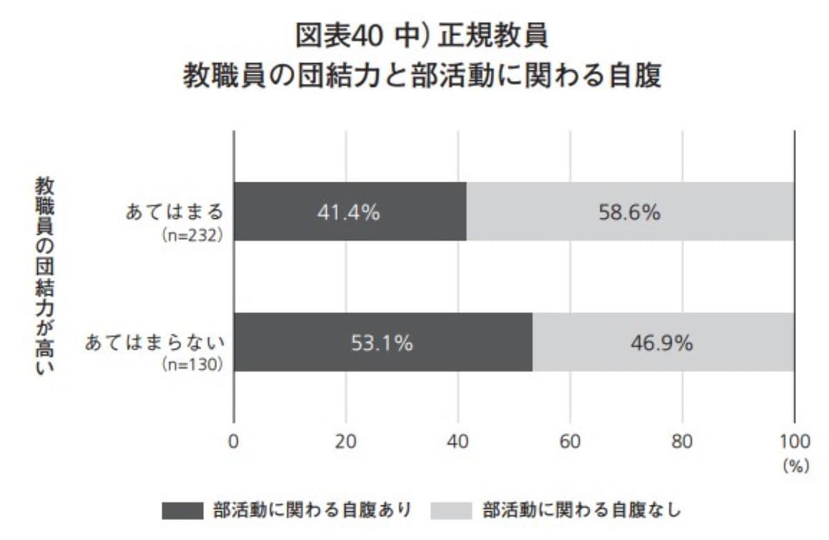 教職員の団結力と部活動に関わる自腹