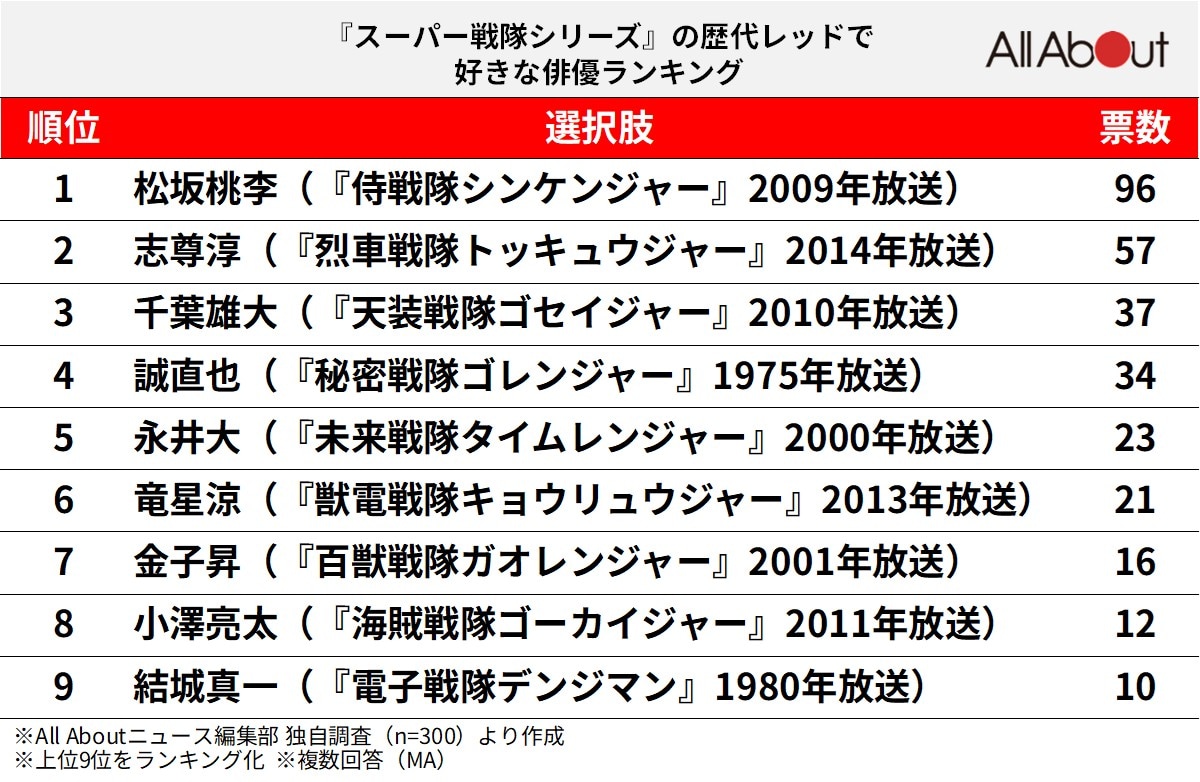 『スーパー戦隊シリーズ』の歴代レッドで好きな俳優ランキング
