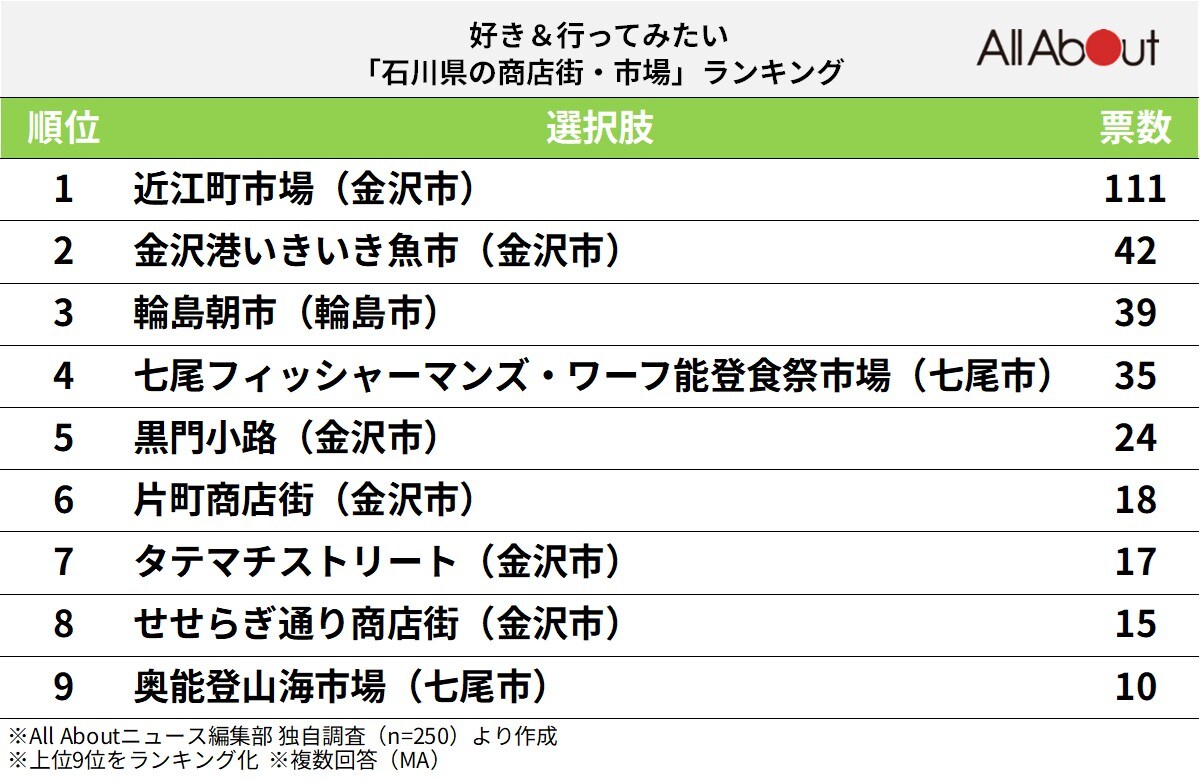 好き＆行ってみたい「石川県の商店街・市場」ランキング