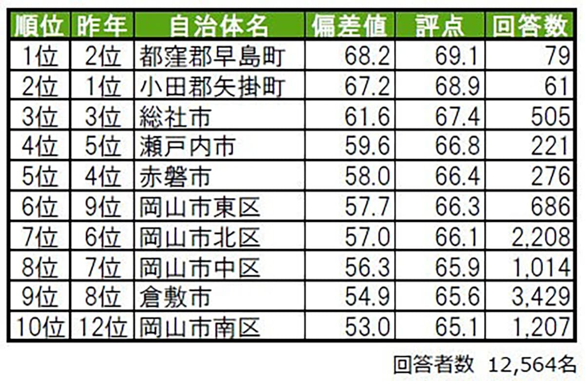 街の幸福度（自治体）ランキング