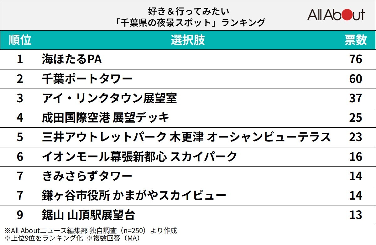千葉県の夜景スポットランキング