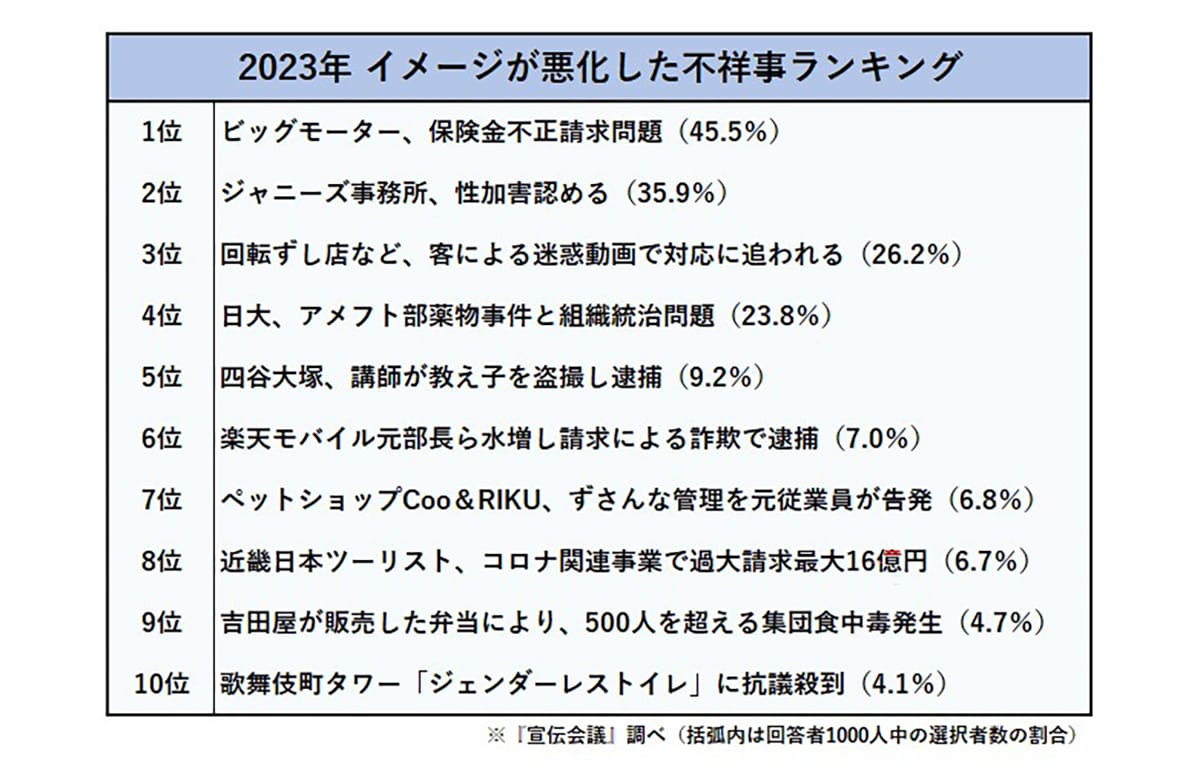 2023年「イメージが悪化した不祥事」ランキング