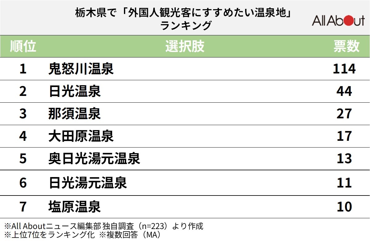 外国人観光客にすすめたい「栃木県の温泉地」ランキング