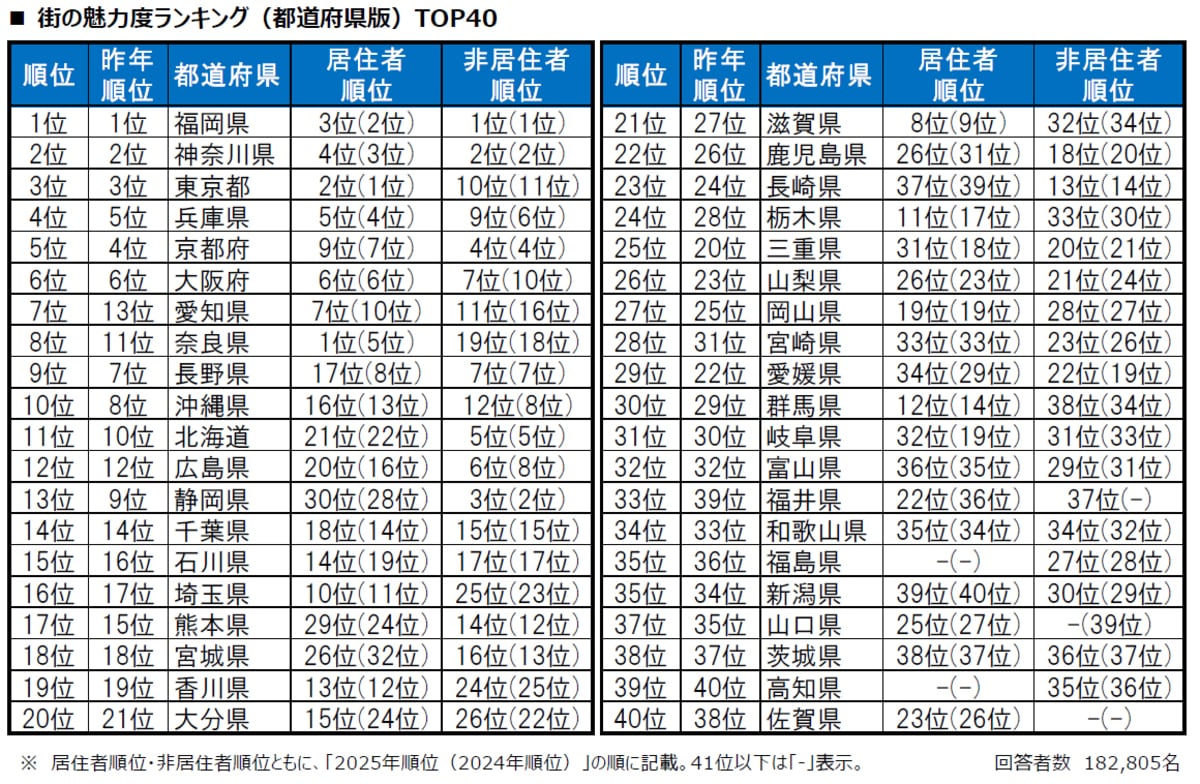 【都道府県版】街の魅力度ランキング