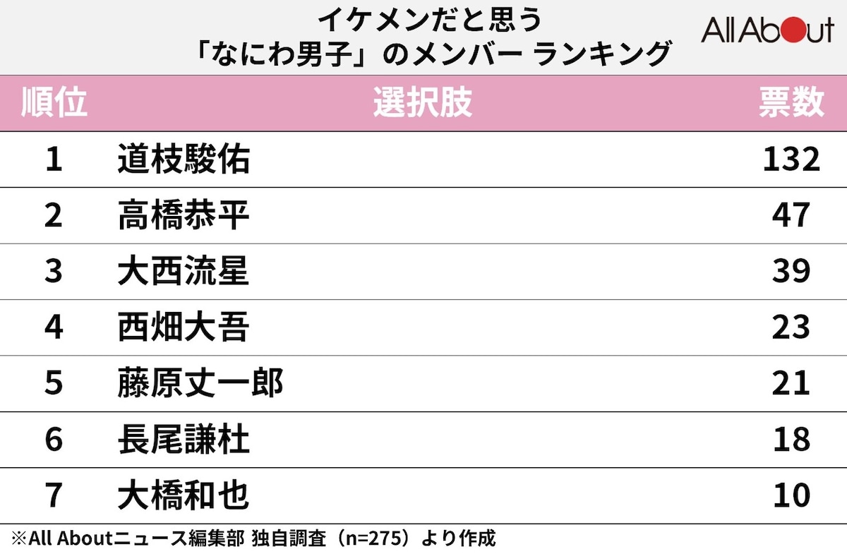 イケメンだと思う「なにわ男子」のメンバーランキング