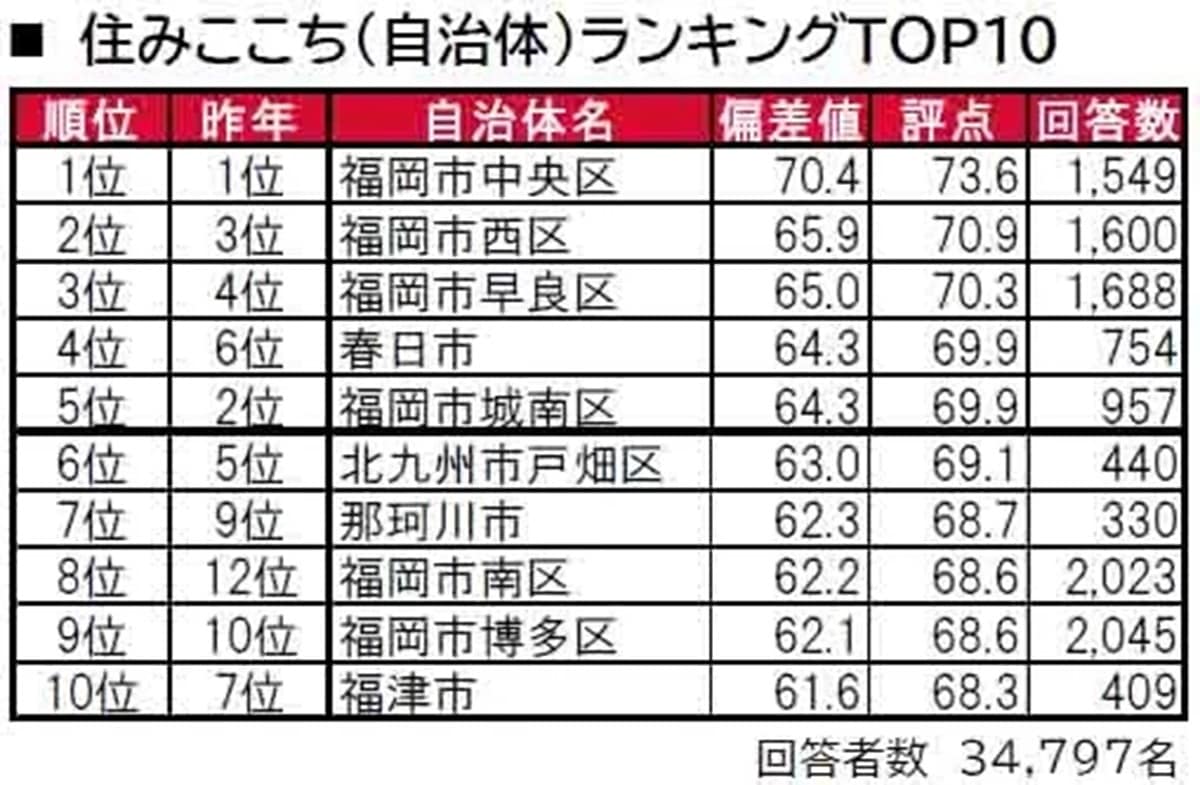 福岡県民に聞いた「街の住みここち（自治体）」ランキング