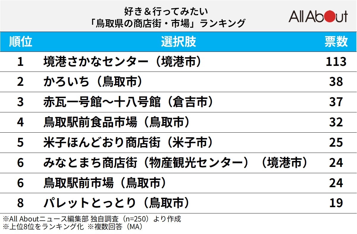 好き＆行ってみたい「鳥取県の商店街・市場」ランキングの画像