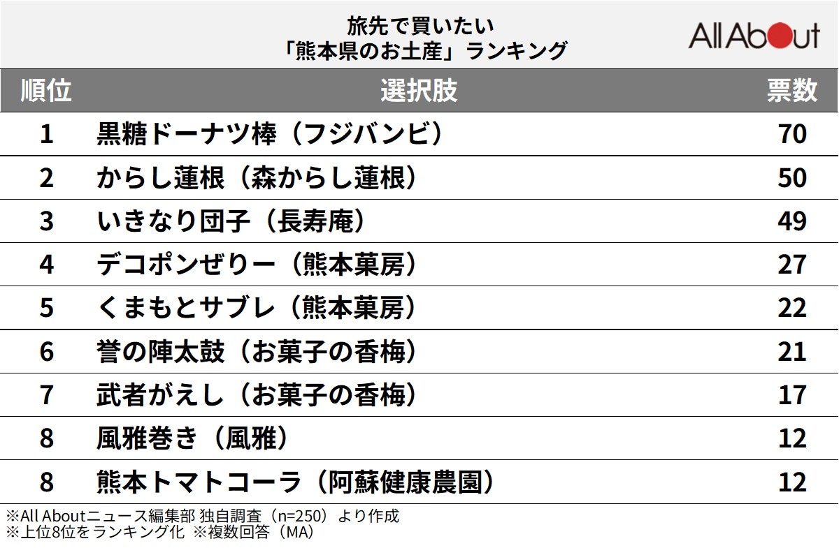 旅先で買いたい「熊本県のお土産」ランキング