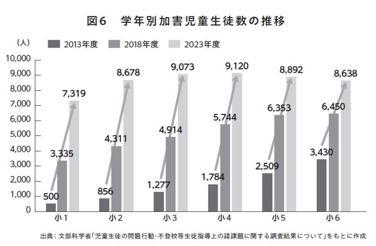 学年別加害児童生徒数の推移