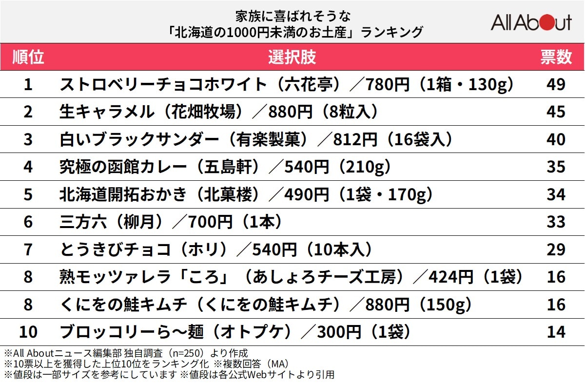 家族に喜ばれそうな「北海道の1000円未満のお土産」ランキング