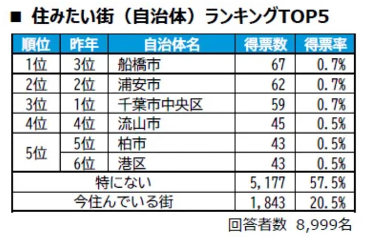 住みたい街（自治体）ランキング