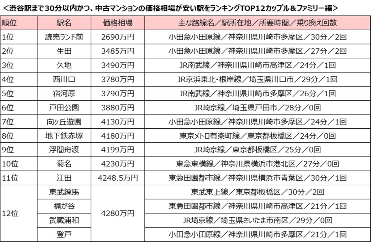 カップル・ファミリー向け（専有面積50平米以上～80平米未満）中古マンション」のランキング