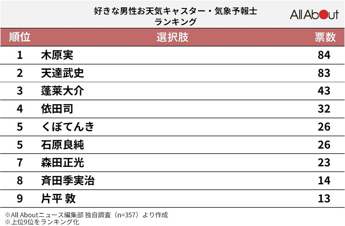 好きな「男性お天気キャスター・気象予報士」ランキング