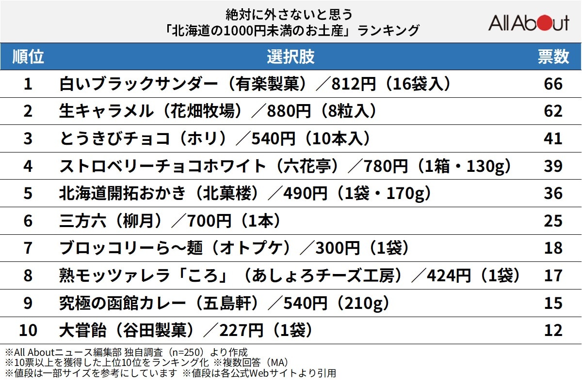 絶対に外さないと思う「北海道の1000円未満のお土産」ランキング