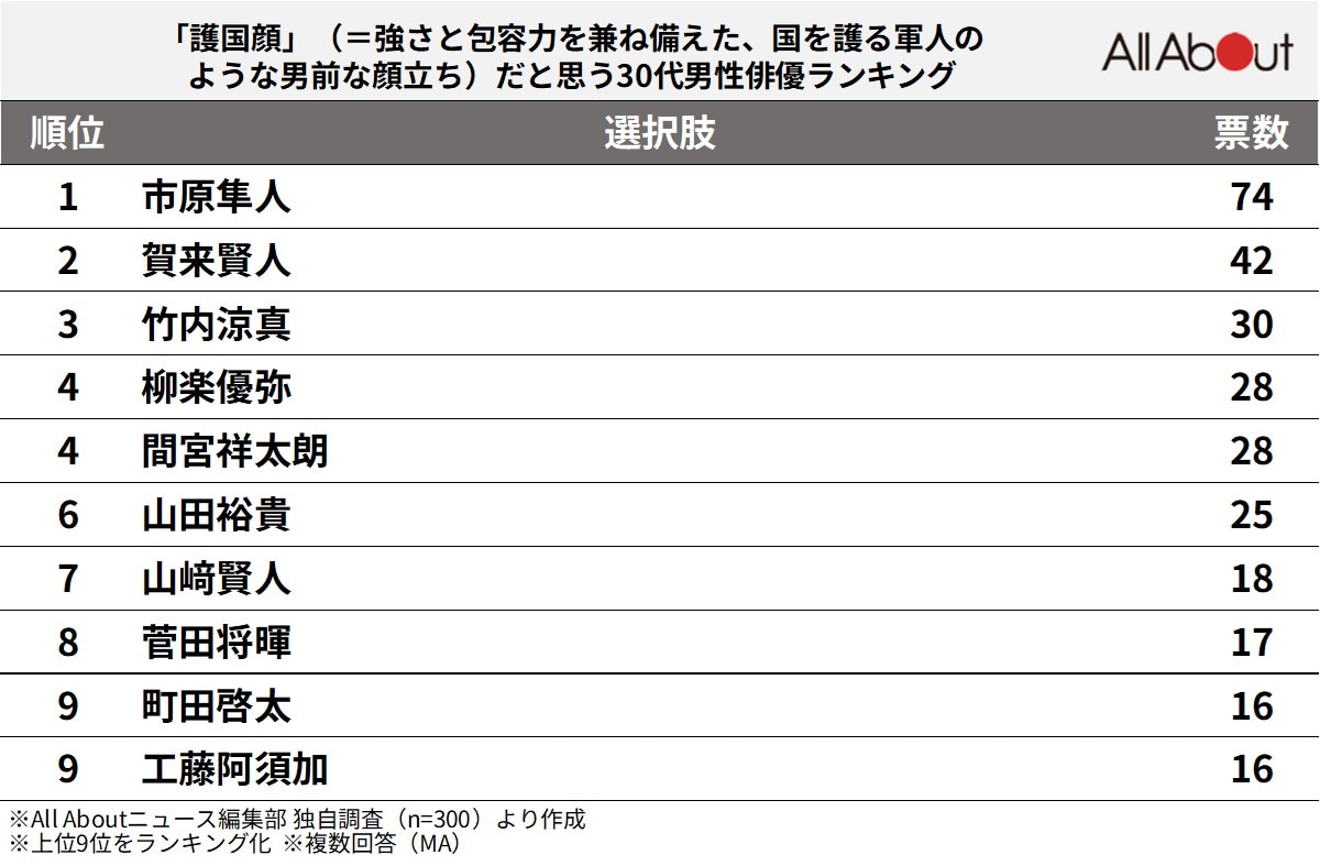 「護国顔」だと思う30代男性俳優ランキング