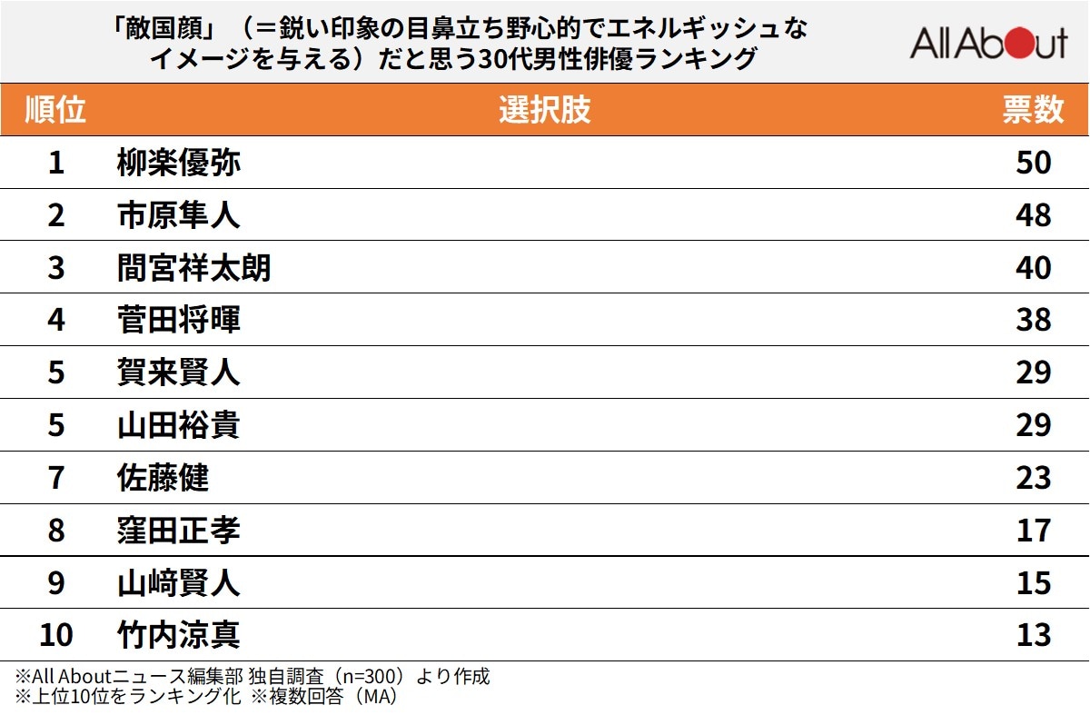 「敵国顔」だと思う30代男性俳優ランキング