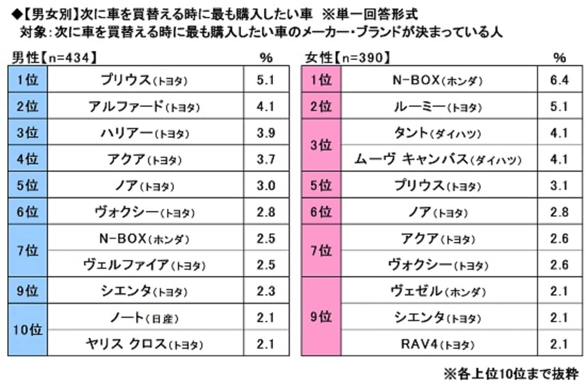 【女性が選ぶ】「次に購入したい車」ランキング