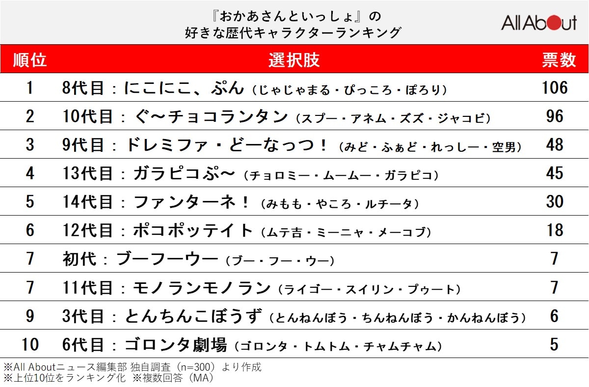 『おかあさんといっしょ』で好きな「歴代キャラクター」ランキング