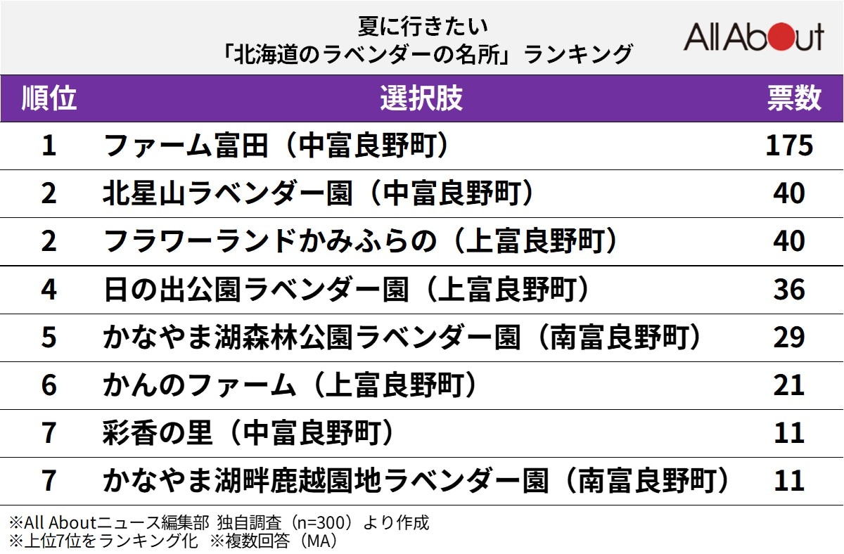夏に行きたい「北海道のラベンダーの名所」ランキング