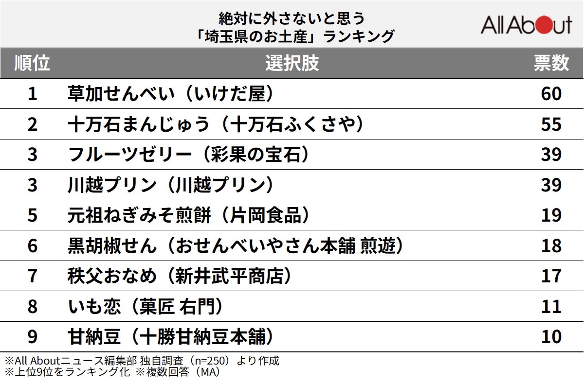 絶対に外さないと思う「埼玉県のお土産」ランキング