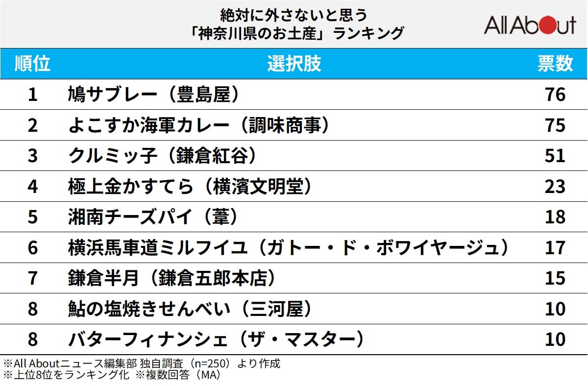 絶対に外さないと思う「神奈川県のお土産」ランキング