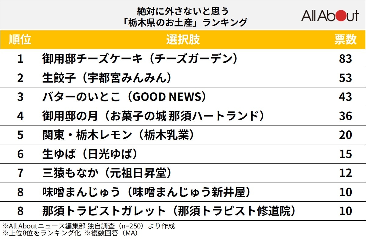 絶対に外さないと思う「栃木県のお土産」ランキング