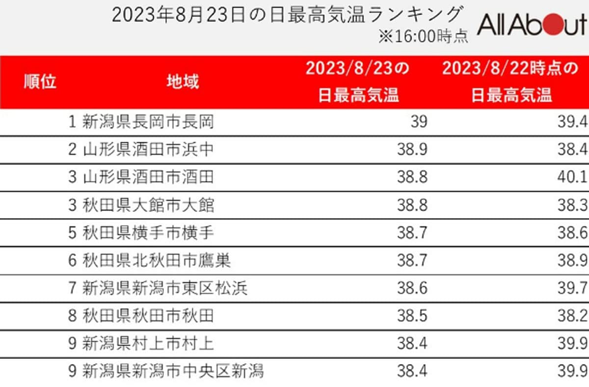 8月23日の日最高気温ランキング