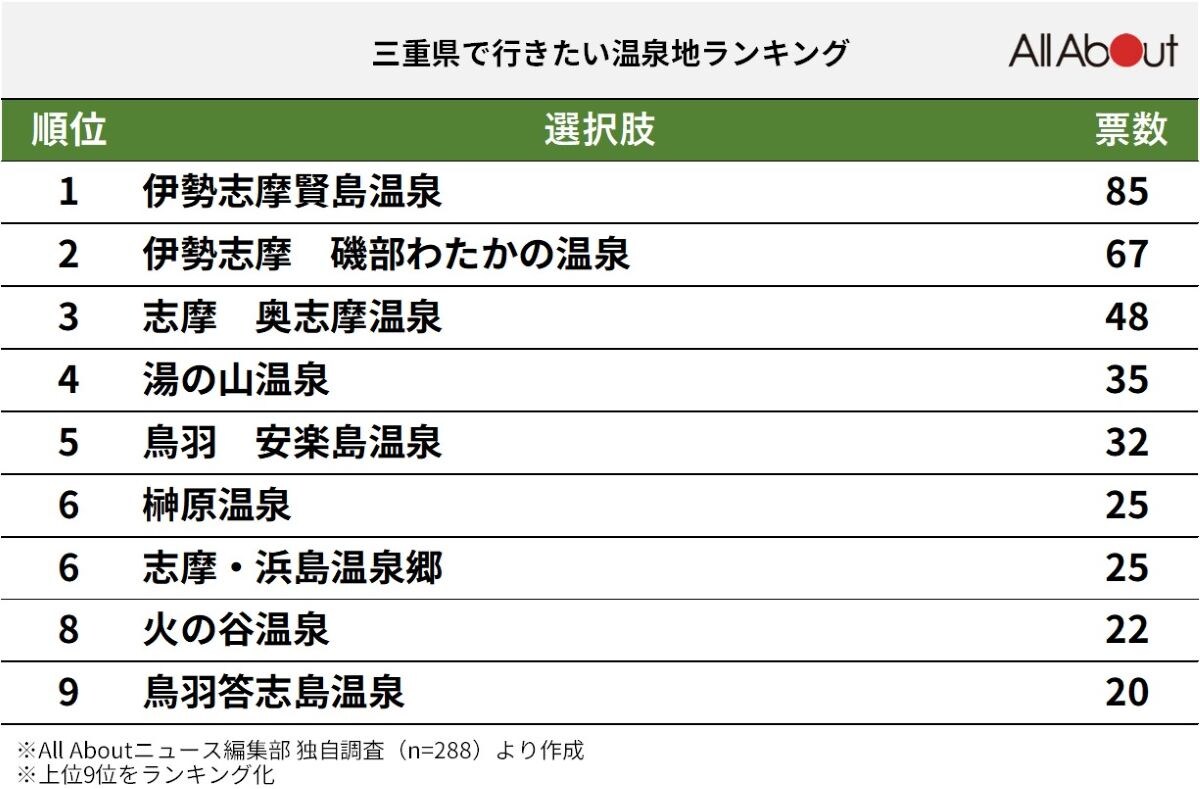 三重県で行きたい温泉地ランキング