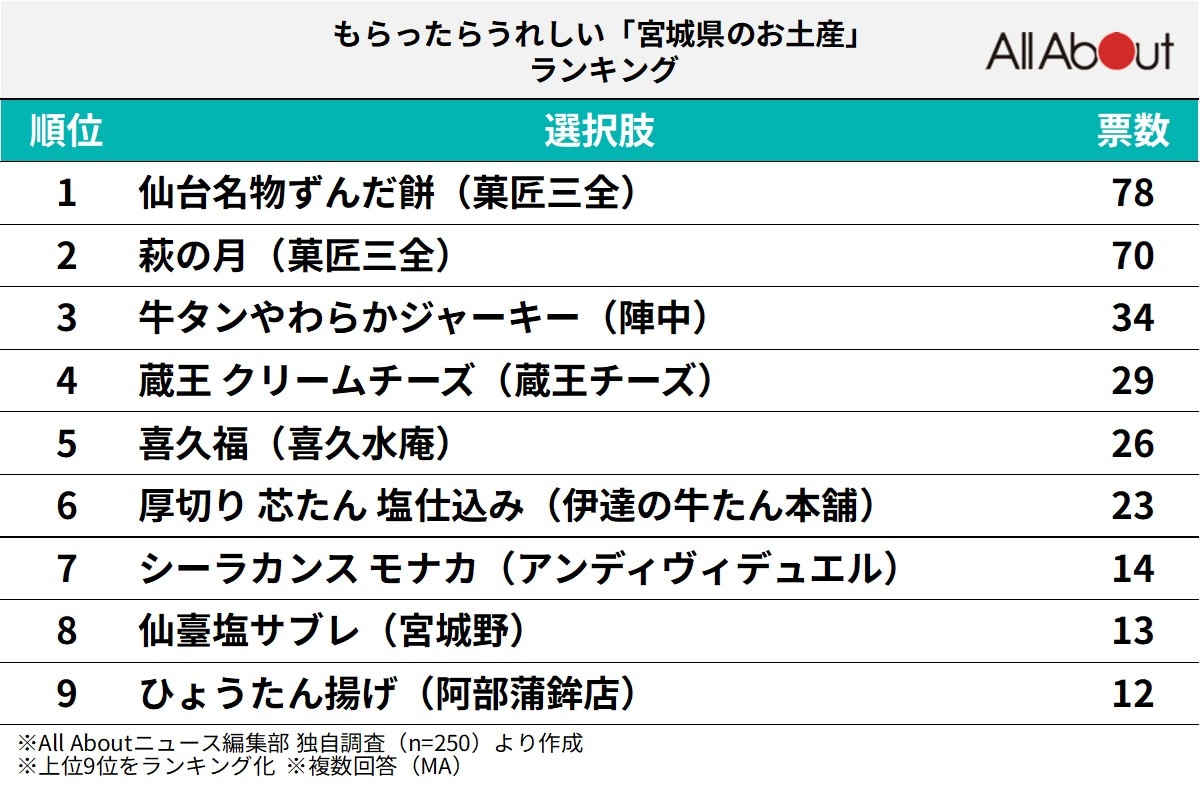 もらったらうれしい「宮城県のお土産」ランキング
