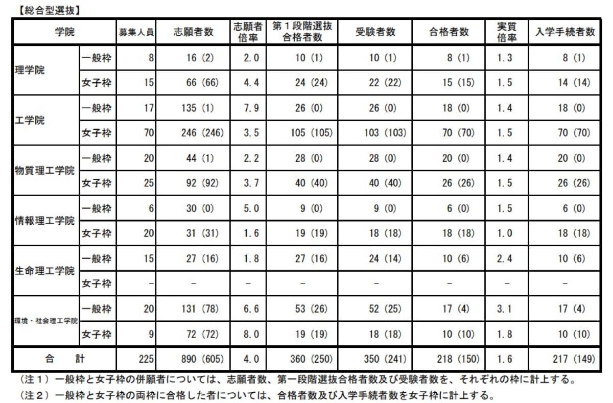 令和8年度学士課程（理工学系）入学者選抜実施結果