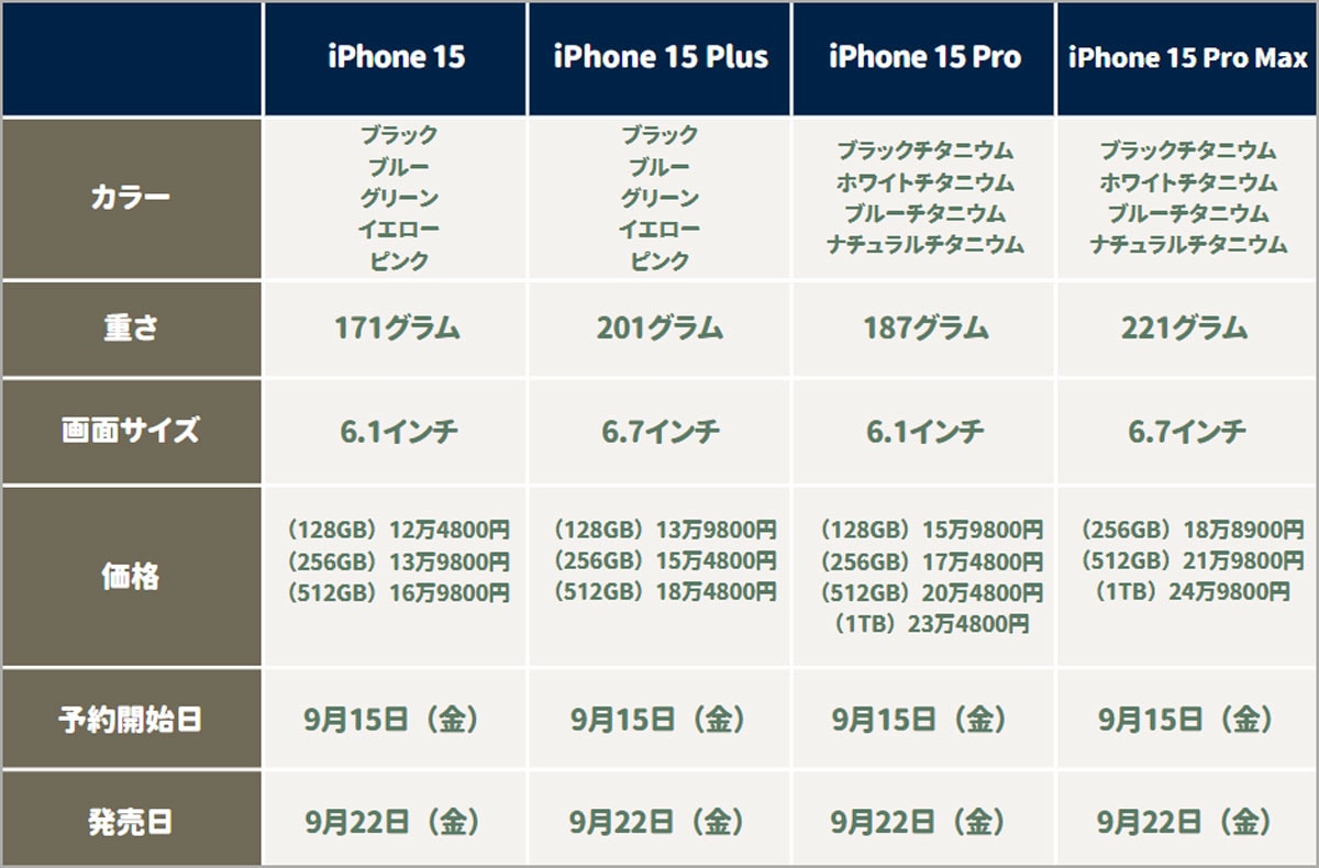 「iPhone 15」シリーズ