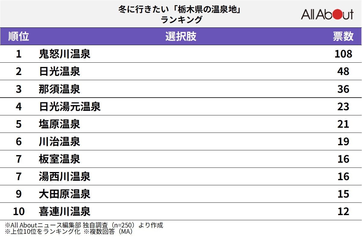 冬に行きたい「栃木県の温泉地」ランキング