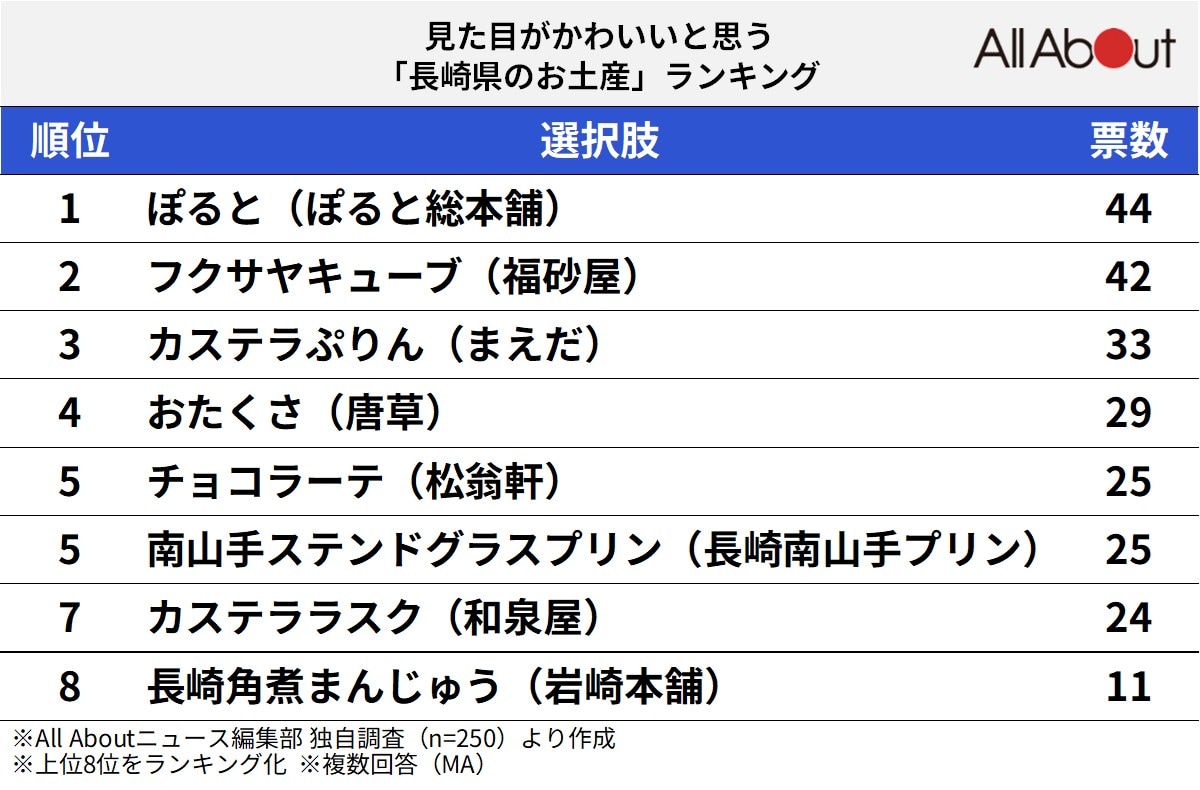 見た目がかわいいと思う「長崎県のお土産」ランキング
