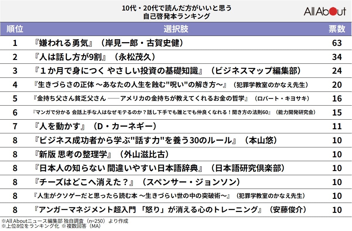 10代・20代で読んだ方がいいと思う自己啓発本ランキング