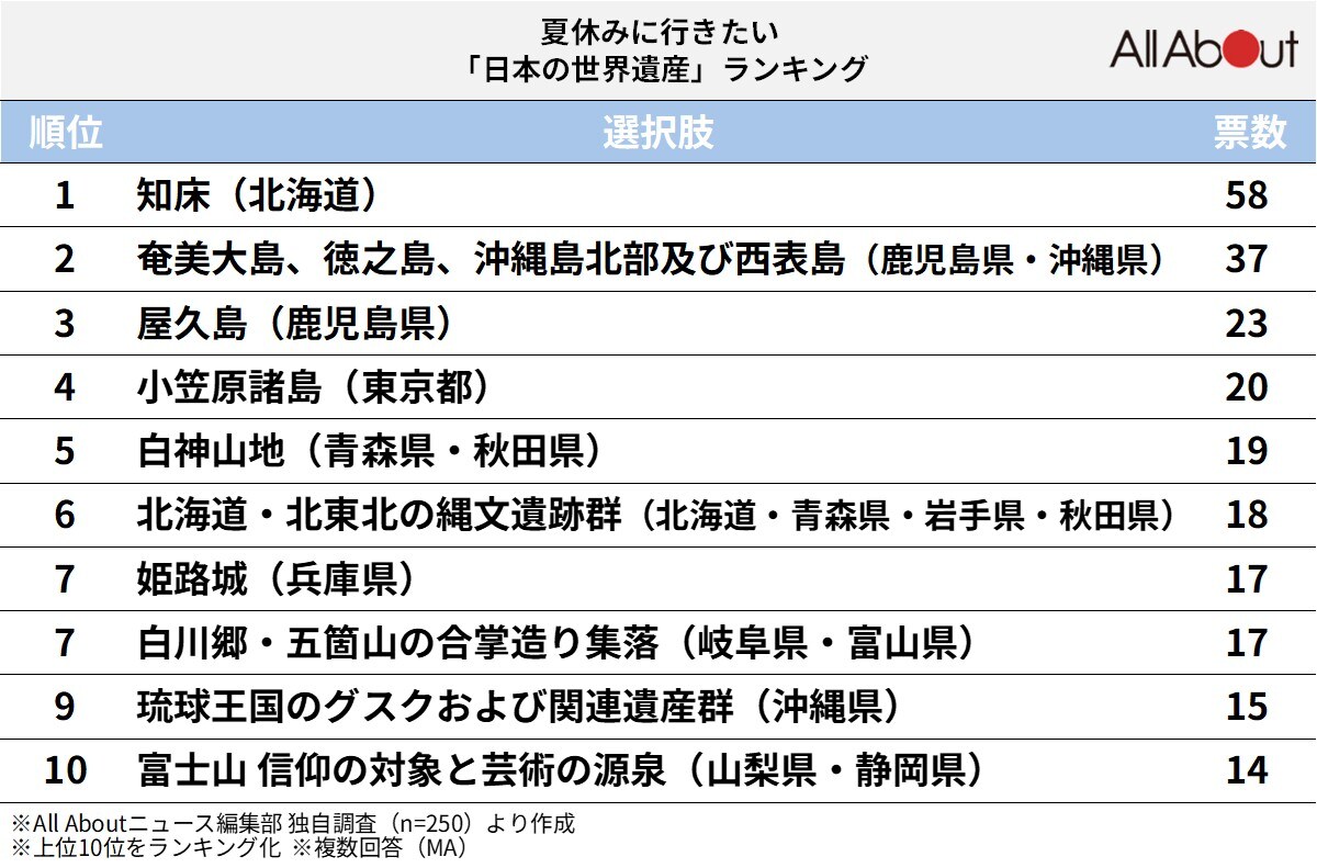 夏休みに行きたい「日本の世界遺産」ランキング