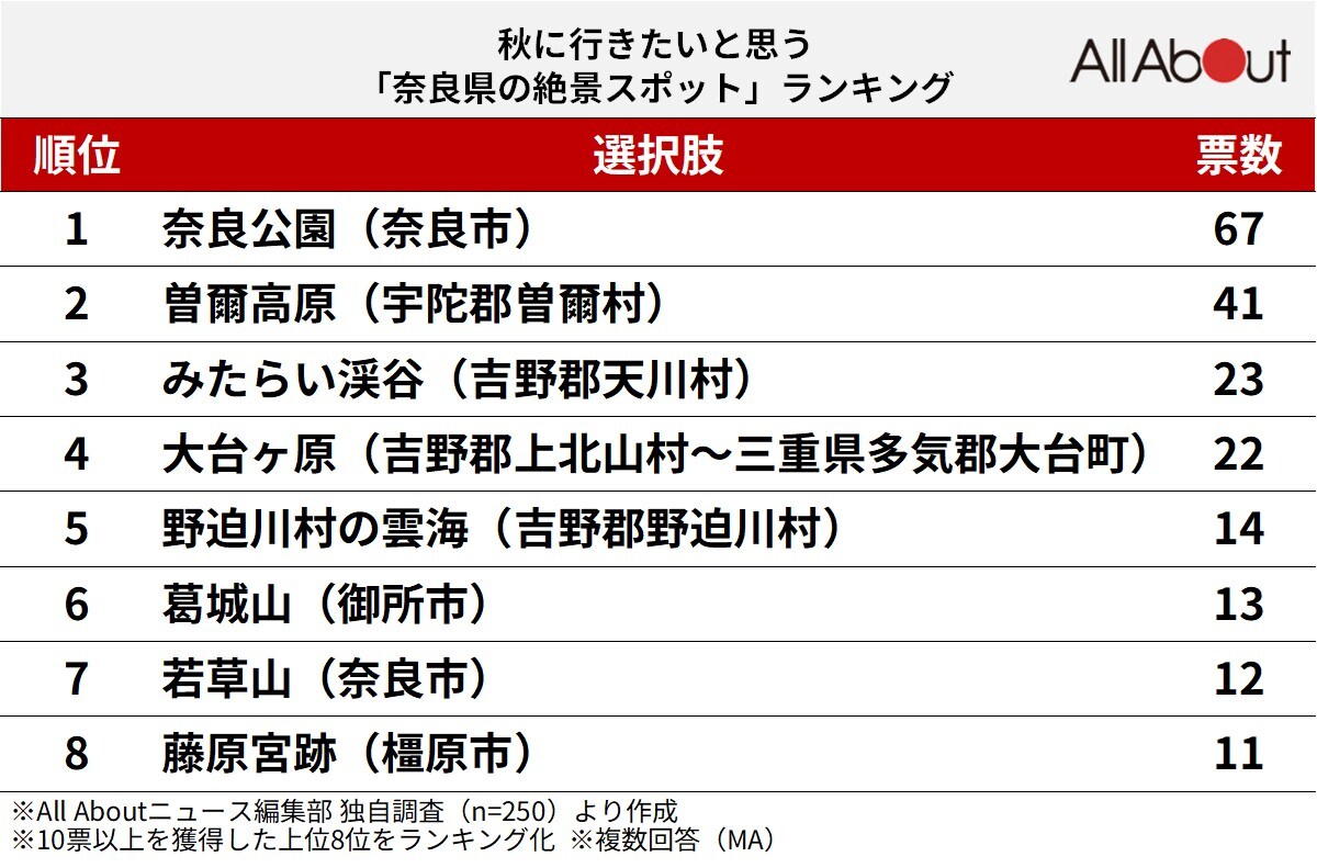 秋に行きたいと思う「奈良県の絶景スポット」ランキング