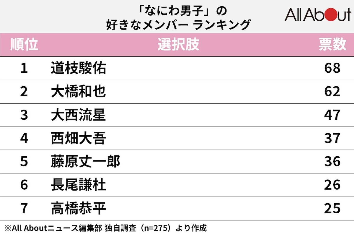 「なにわ男子」の好きなメンバーランキング