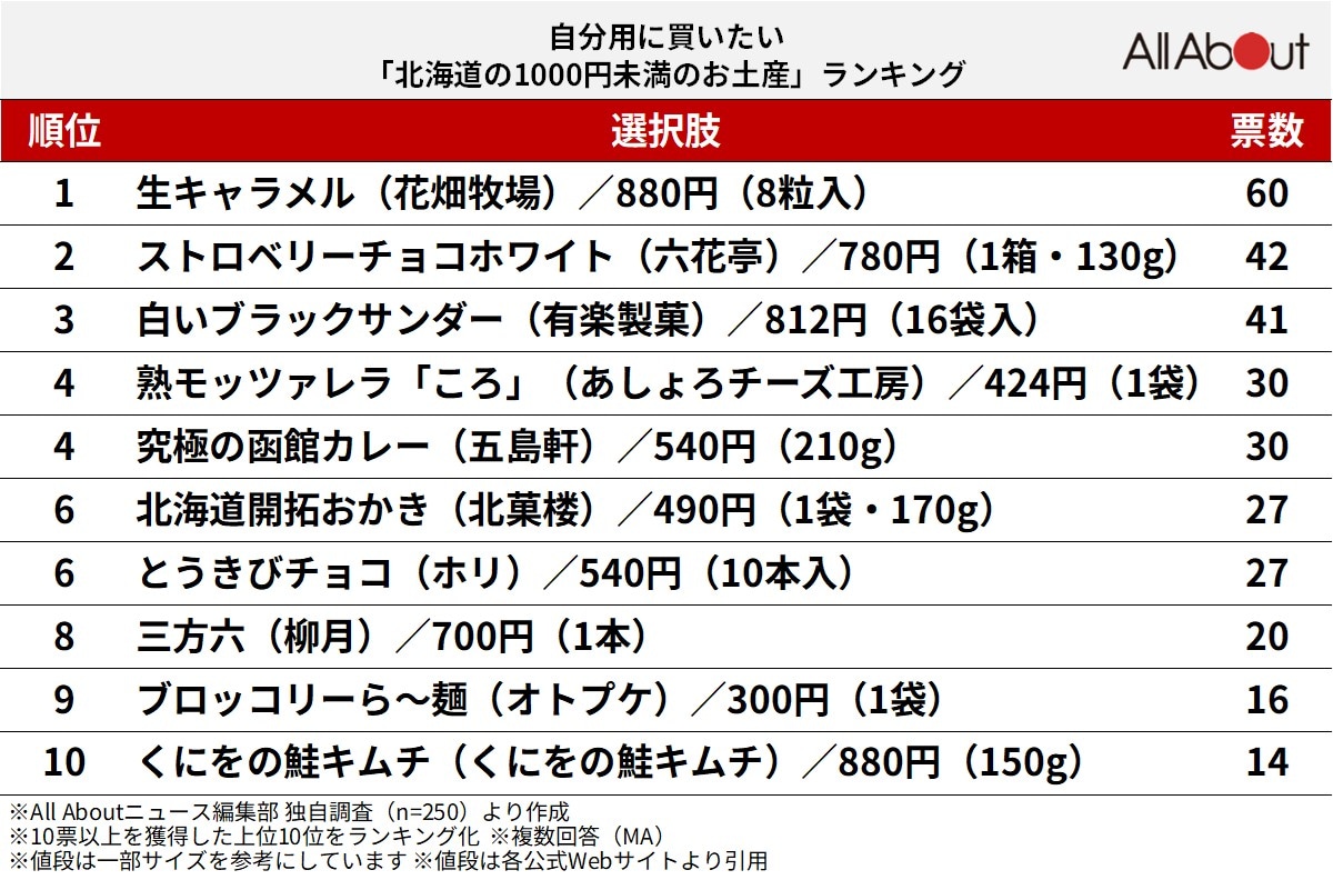 自分用に買いたい「北海道の1000円未満のお土産」ランキング