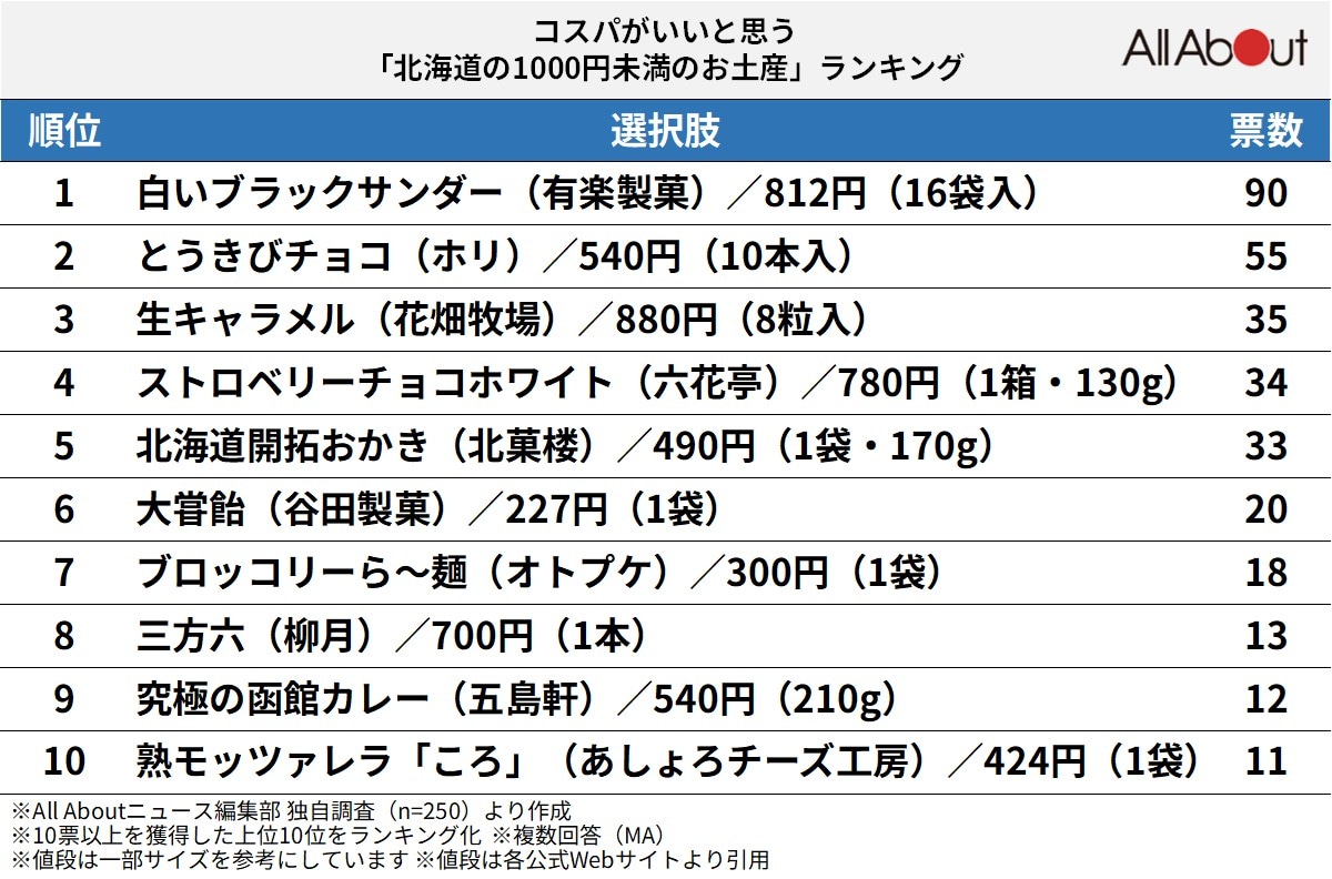 コスパがいいと思う「北海道の1000円未満のお土産」ランキング