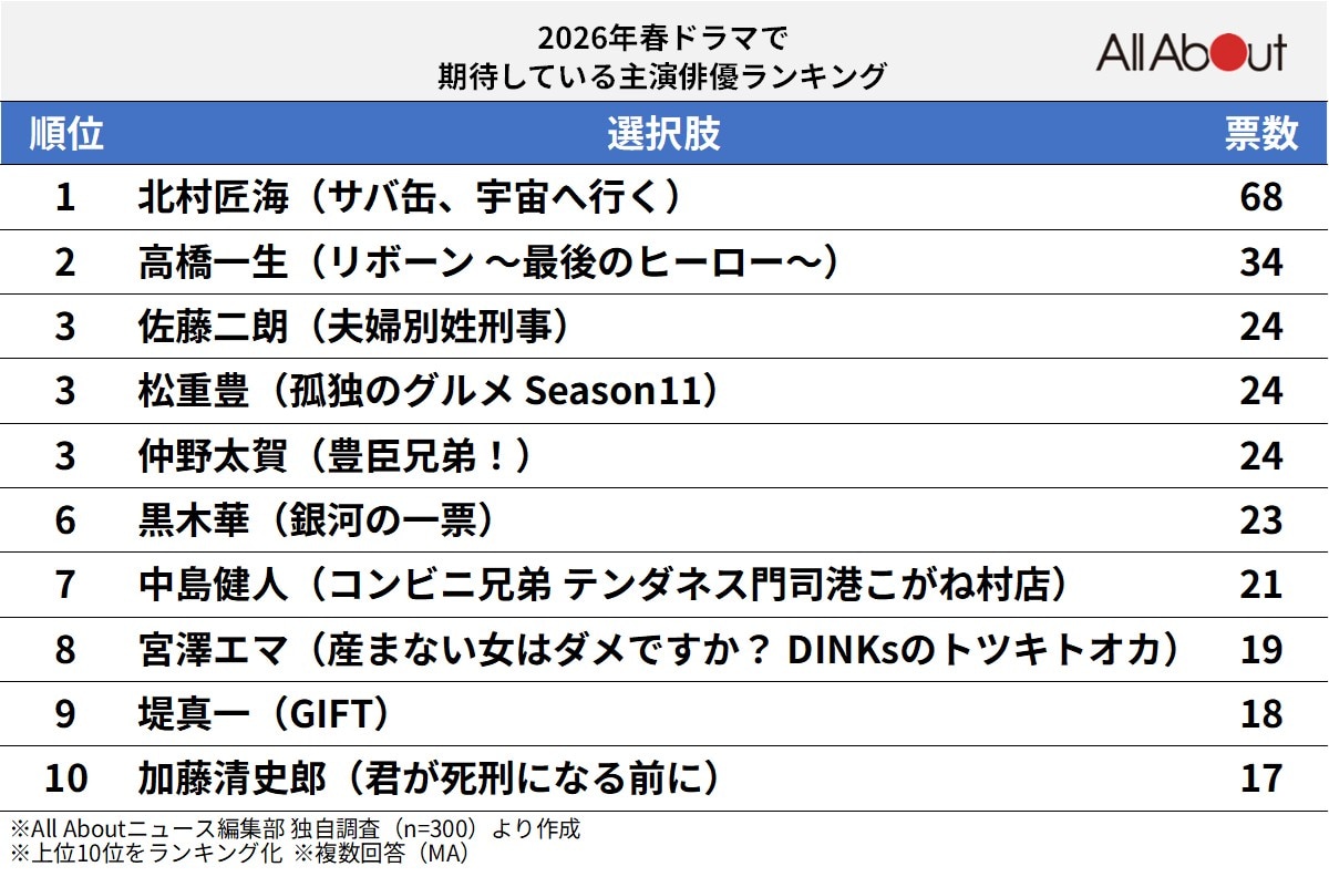 「2026年春ドラマ」で期待している主演俳優ランキング