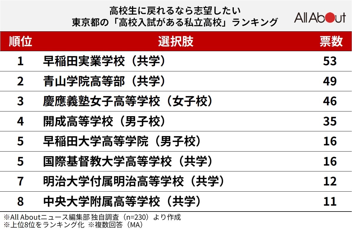 高校生に戻れるなら志望したい東京都の「高校入試がある私立高校」ランキング