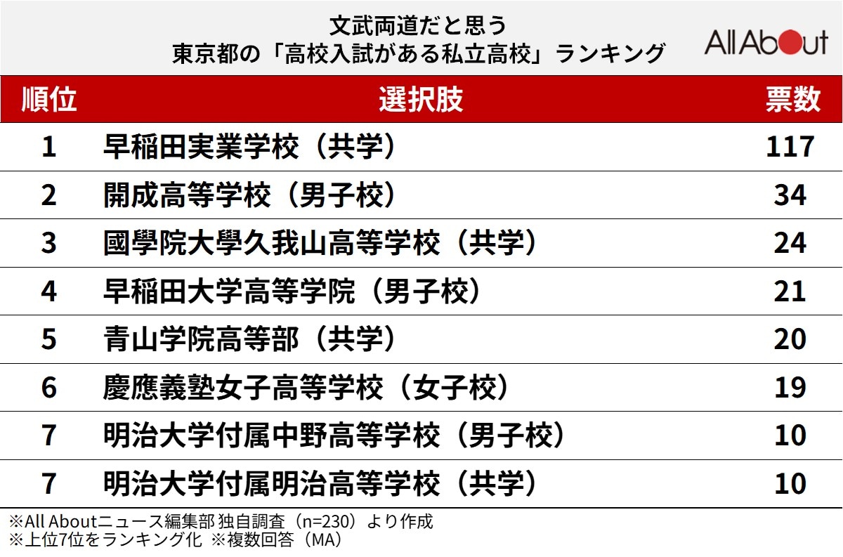 文武両道だと思う東京都の「高校入試がある私立高校」ランキング